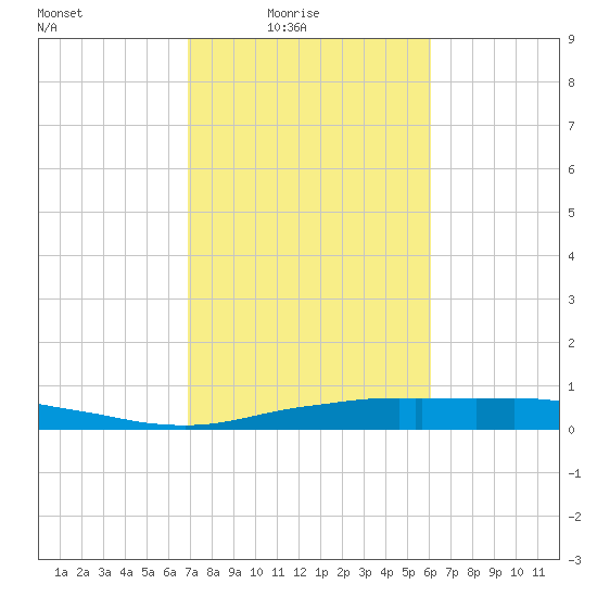 Orange (Old Navy Base) tide chart for Thursday, February 15, 2024