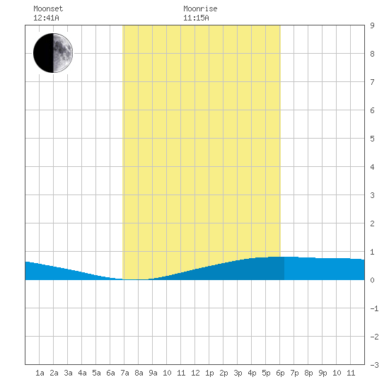 Orange (Old Navy Base) tide chart for Friday, February 16, 2024