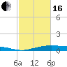 Orange (Old Navy Base) tide chart for Friday, February 16, 2024