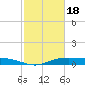 Orange (Old Navy Base) tide chart for Sunday, February 18, 2024