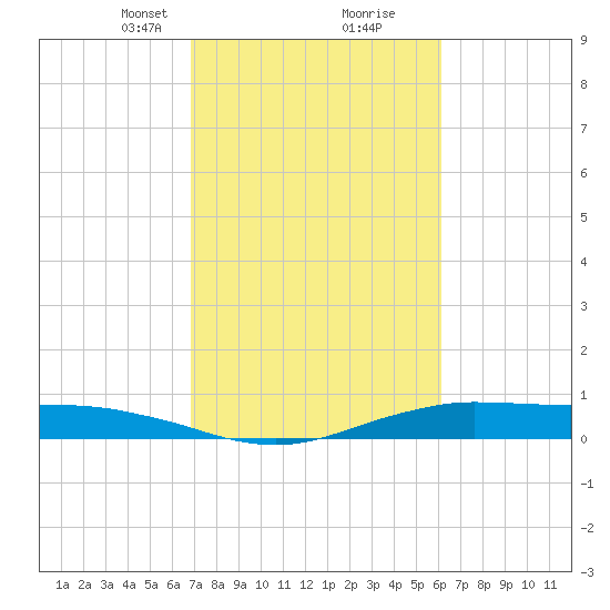 Orange (Old Navy Base) tide chart for Monday, February 19, 2024