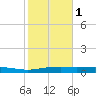 Orange (Old Navy Base) tide chart for Thursday, February 1, 2024
