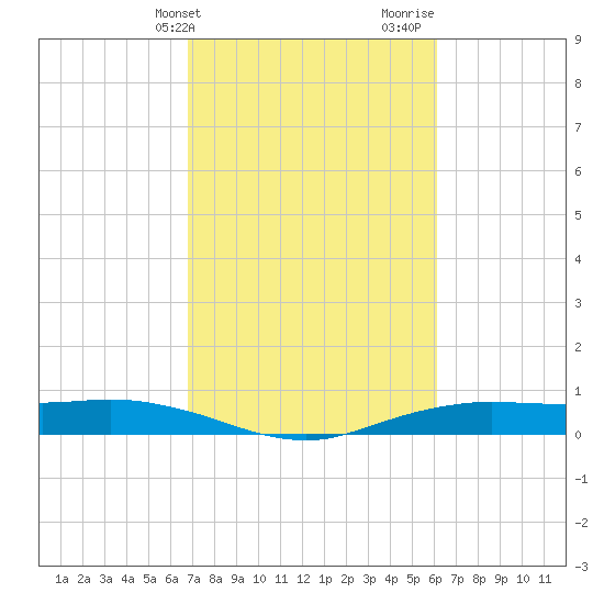 Orange (Old Navy Base) tide chart for Wednesday, February 21, 2024