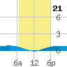 Orange (Old Navy Base) tide chart for Wednesday, February 21, 2024
