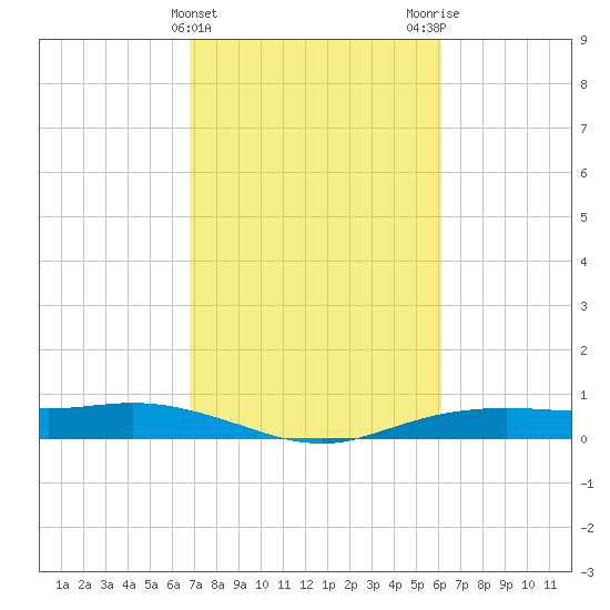 Orange (Old Navy Base) tide chart for Thursday, February 22, 2024