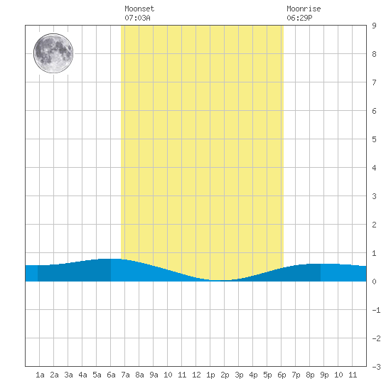 Orange (Old Navy Base) tide chart for Saturday, February 24, 2024
