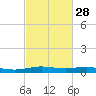 Orange (Old Navy Base) tide chart for Wednesday, February 28, 2024