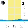 Orange (Old Navy Base) tide chart for Friday, February 2, 2024
