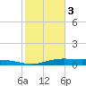 Orange (Old Navy Base) tide chart for Saturday, February 3, 2024