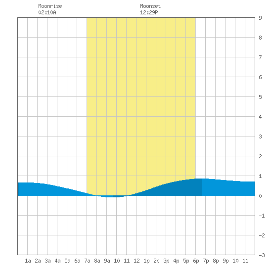 Orange (Old Navy Base) tide chart for Sunday, February 4, 2024