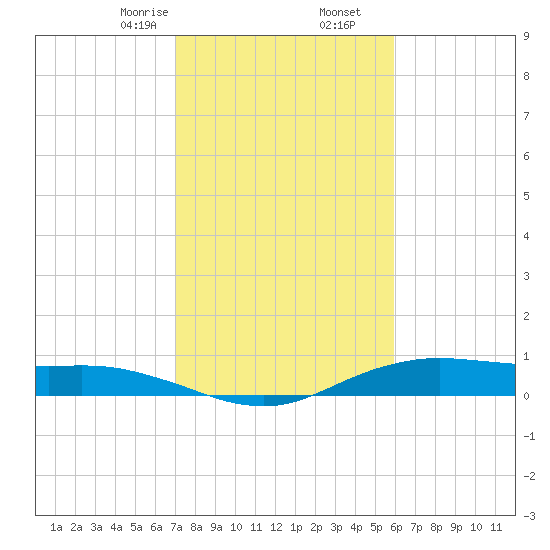Orange (Old Navy Base) tide chart for Tuesday, February 6, 2024