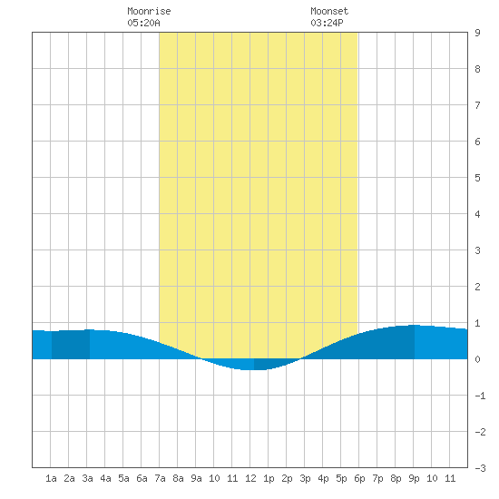 Orange (Old Navy Base) tide chart for Wednesday, February 7, 2024