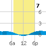 Orange (Old Navy Base) tide chart for Wednesday, February 7, 2024