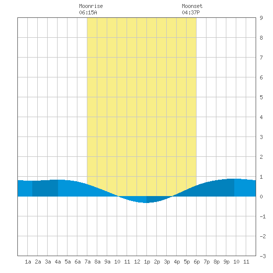 Orange (Old Navy Base) tide chart for Thursday, February 8, 2024