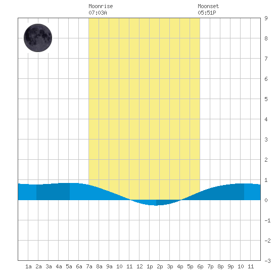 Orange (Old Navy Base) tide chart for Friday, February 9, 2024
