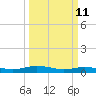Orange (Old Navy Base) tide chart for Monday, March 11, 2024