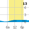 Orange (Old Navy Base) tide chart for Wednesday, March 13, 2024