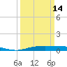 Orange (Old Navy Base) tide chart for Thursday, March 14, 2024