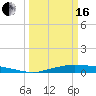 Orange (Old Navy Base) tide chart for Saturday, March 16, 2024