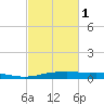 Orange (Old Navy Base) tide chart for Friday, March 1, 2024