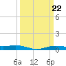 Orange (Old Navy Base) tide chart for Friday, March 22, 2024