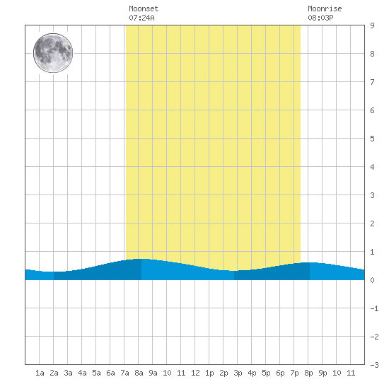 Orange (Old Navy Base) tide chart for Monday, March 25, 2024