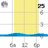 Orange (Old Navy Base) tide chart for Monday, March 25, 2024