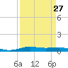 Orange (Old Navy Base) tide chart for Wednesday, March 27, 2024