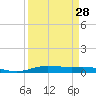 Orange (Old Navy Base) tide chart for Thursday, March 28, 2024