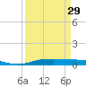 Orange (Old Navy Base) tide chart for Friday, March 29, 2024