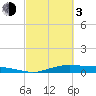 Orange (Old Navy Base) tide chart for Sunday, March 3, 2024