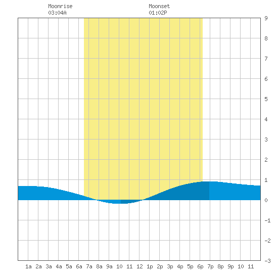 Orange (Old Navy Base) tide chart for Tuesday, March 5, 2024