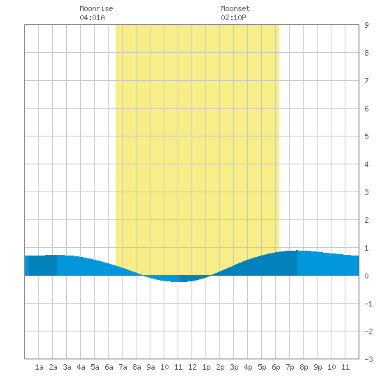 Orange (Old Navy Base) tide chart for Wednesday, March 6, 2024