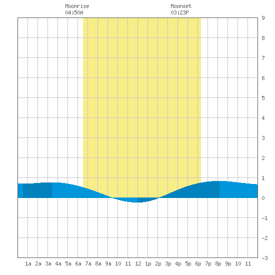Orange (Old Navy Base) tide chart for Thursday, March 7, 2024