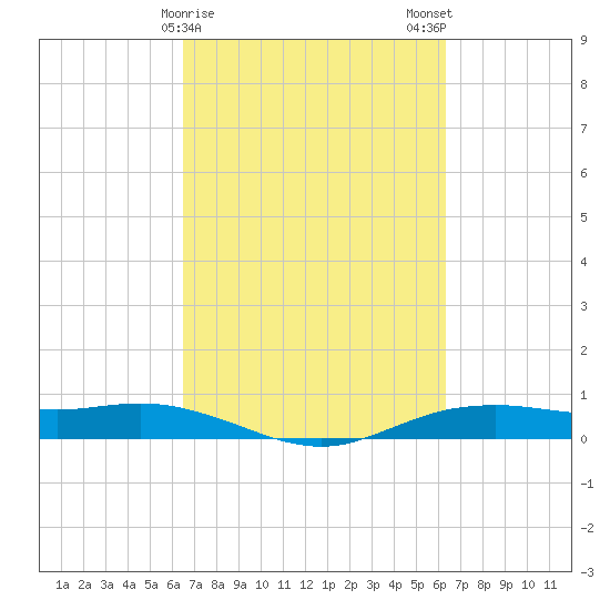 Orange (Old Navy Base) tide chart for Friday, March 8, 2024