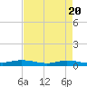 Orange (Old Navy Base) tide chart for Saturday, April 20, 2024