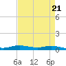 Orange (Old Navy Base) tide chart for Sunday, April 21, 2024