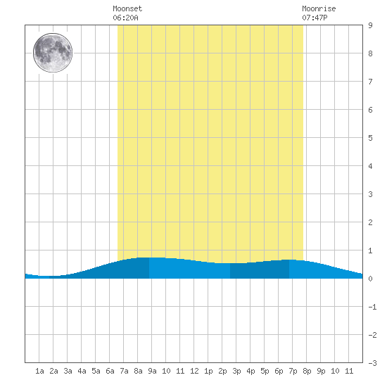 Orange (Old Navy Base) tide chart for Tuesday, April 23, 2024