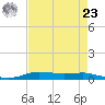 Orange (Old Navy Base) tide chart for Tuesday, April 23, 2024