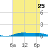 Orange (Old Navy Base) tide chart for Thursday, April 25, 2024