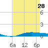 Orange (Old Navy Base) tide chart for Sunday, April 28, 2024