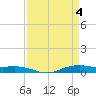 Orange (Old Navy Base) tide chart for Thursday, April 4, 2024