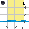 Orange (Old Navy Base) tide chart for Monday, April 8, 2024