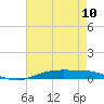 Orange (Old Navy Base) tide chart for Friday, May 10, 2024