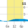 Orange (Old Navy Base) tide chart for Saturday, May 11, 2024