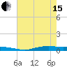 Orange (Old Navy Base) tide chart for Wednesday, May 15, 2024