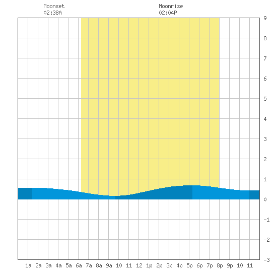 Orange (Old Navy Base) tide chart for Thursday, May 16, 2024