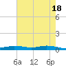 Orange (Old Navy Base) tide chart for Saturday, May 18, 2024