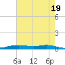 Orange (Old Navy Base) tide chart for Sunday, May 19, 2024