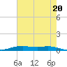 Orange (Old Navy Base) tide chart for Monday, May 20, 2024